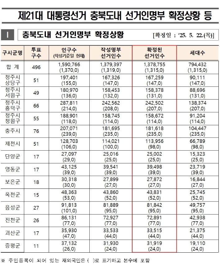 제21대 대통령선거, 충북 선거인 수 1,378,755명 확정 기사 사진