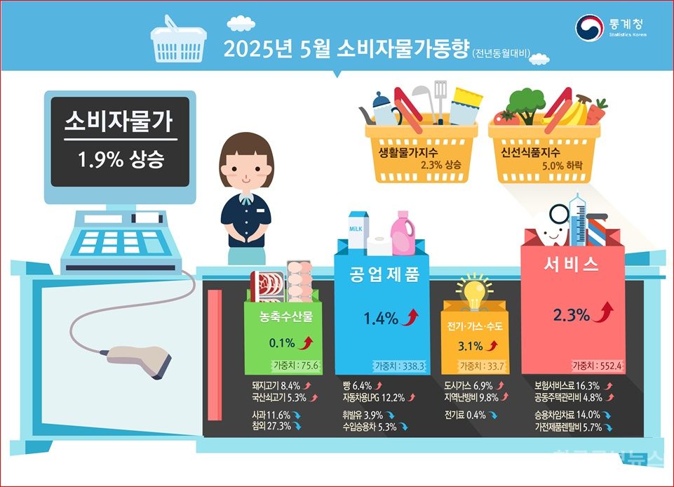 [경제] 5월 소비자물가 0.1% 하락…신선식품 가격 급락 영향 기사 사진