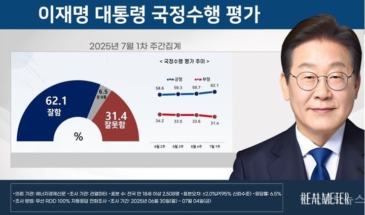 [리얼미터] 李 대통령 국정수행 평가 긍정 59.3%…전주대비 2.4%↑ 기사 사진