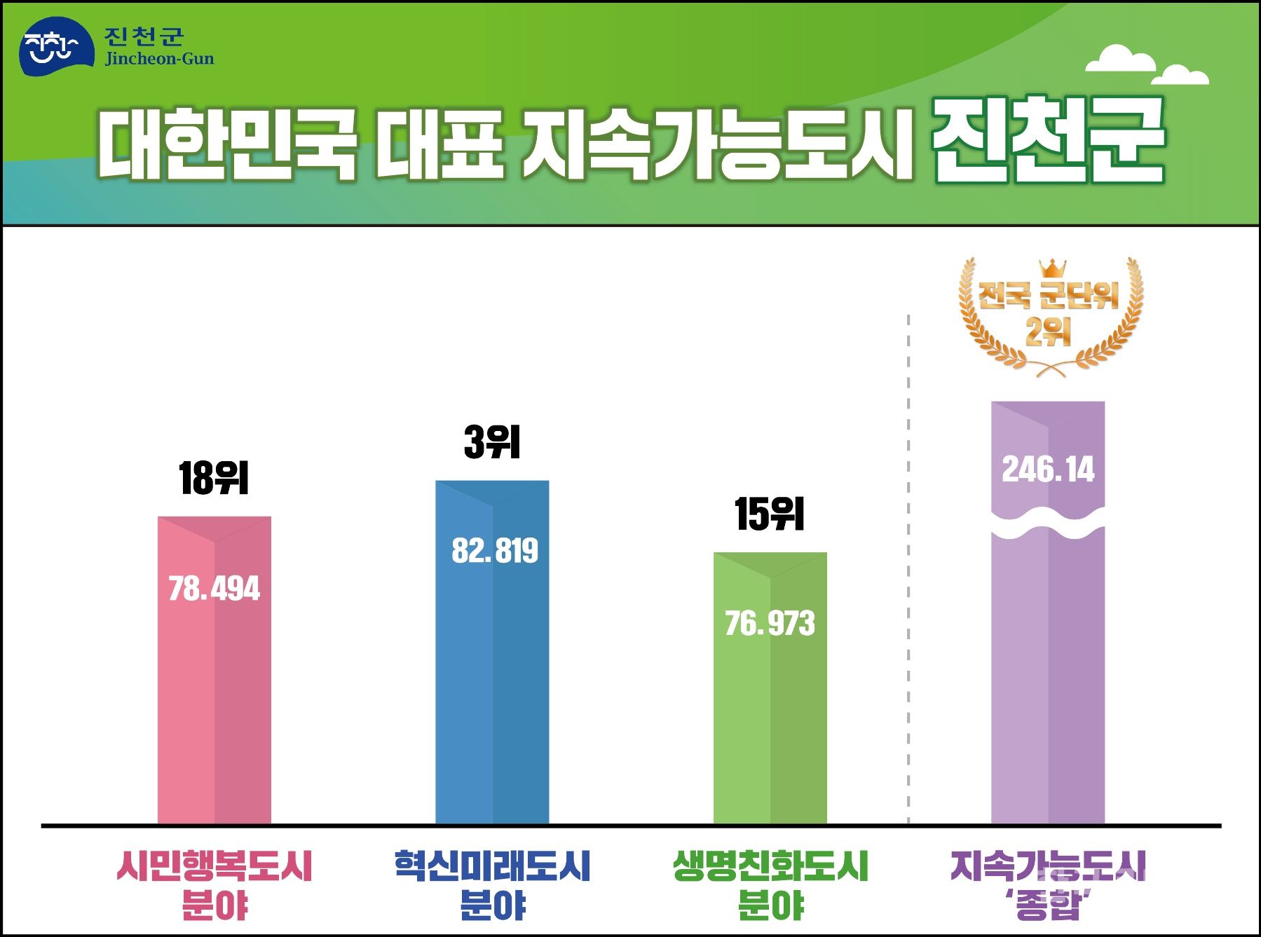 진천군, 대한민국 지속가능도시 평가 전국 군단위 ‘종합 2위’ 쾌거 기사 사진